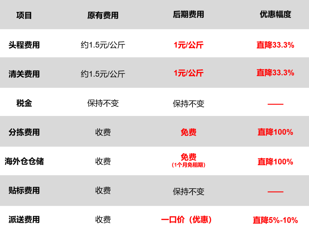 日本頭程物流費(fèi)用