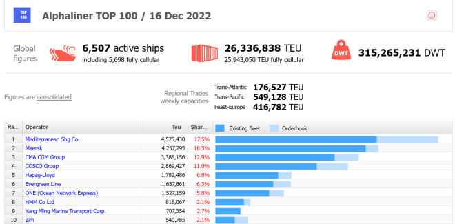 全球集裝箱總運(yùn)力2633萬TEU，馬士基和MSC的運(yùn)力排名似乎已成定局