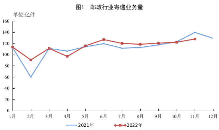 11月快遞怎么樣？最新權(quán)威數(shù)據(jù)發(fā)布！