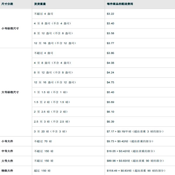 亞馬遜FBA配送費(fèi)計(jì)算方法 亞馬遜FBA配送費(fèi)計(jì)算方法