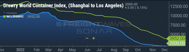 15周以來(lái)首次上漲！集裝箱航運(yùn)市場(chǎng)觸底反彈？