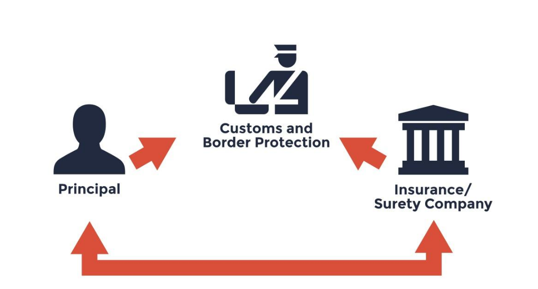 美國(guó)清關(guān)手續(xù)的BOND、POA、ISF、AMS分別什么意思(中國(guó)出口到美國(guó)清關(guān)流程)