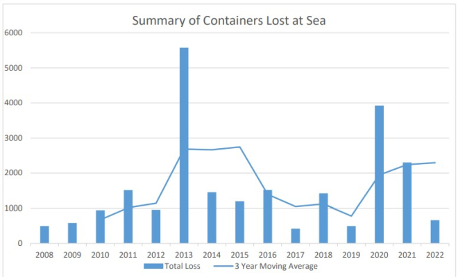 海上丟失的集裝箱數(shù)量降至歷史新低