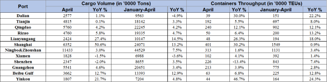 中國(guó)最繁忙的集裝箱港口