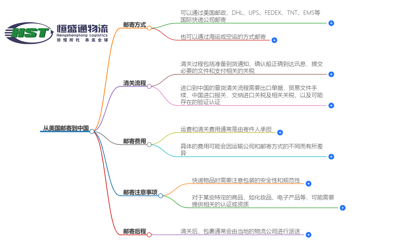 美國郵寄中國流程 美國郵寄中國流程