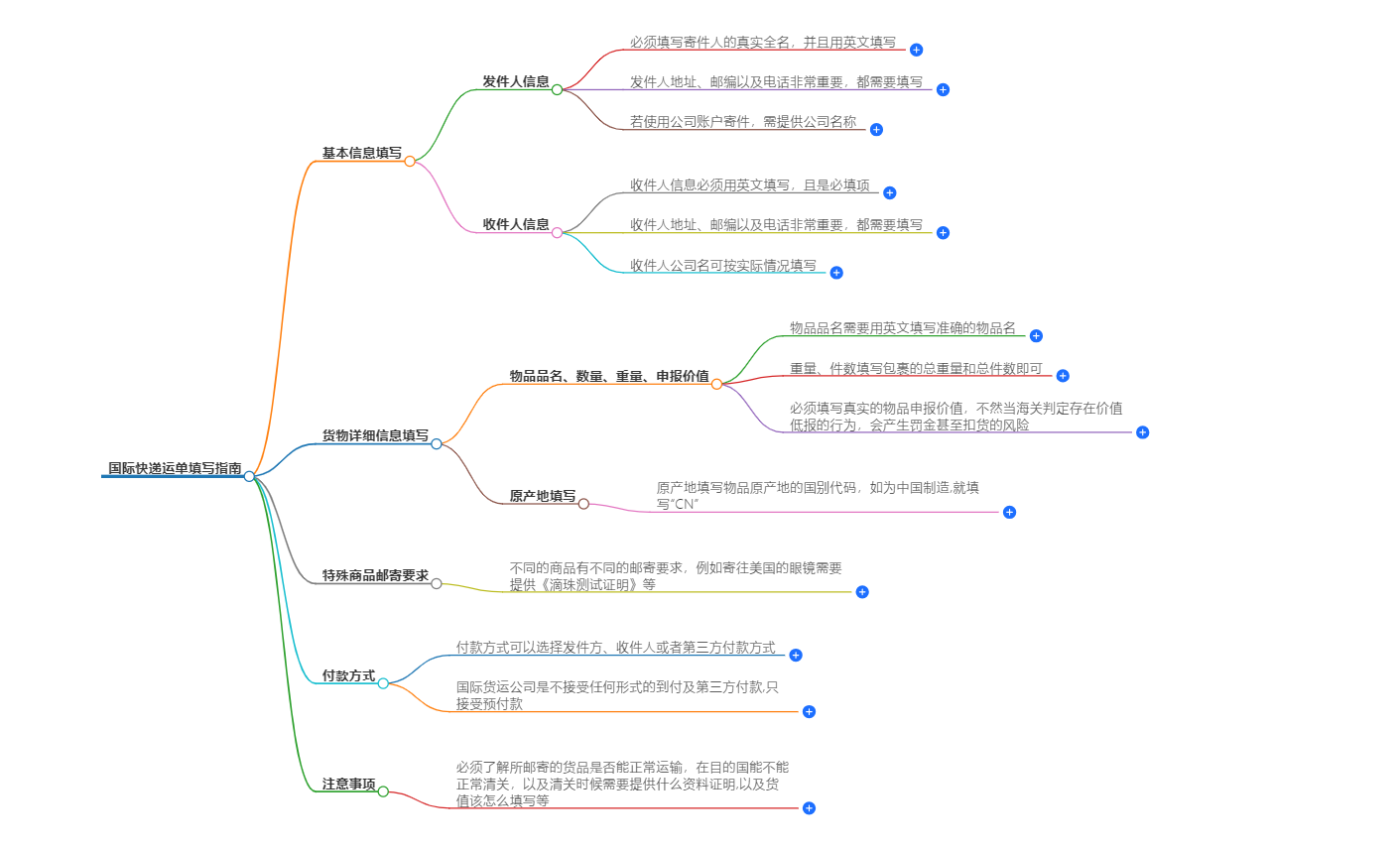 國(guó)際快遞運(yùn)單填寫(xiě)指南 國(guó)際快遞運(yùn)單填寫(xiě)指南