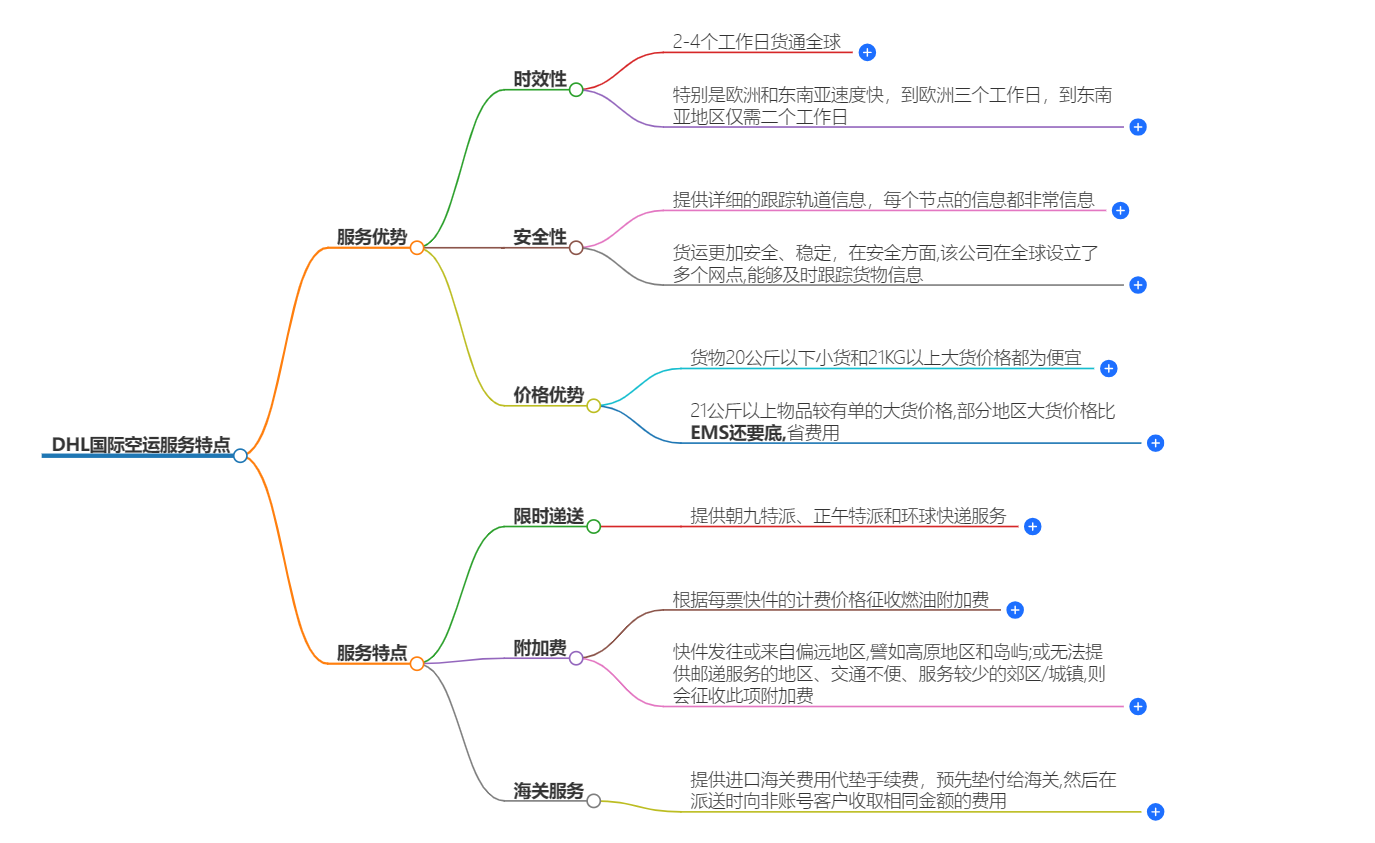 DHL國(guó)際空運(yùn)特點(diǎn) DHL國(guó)際空運(yùn)特點(diǎn)