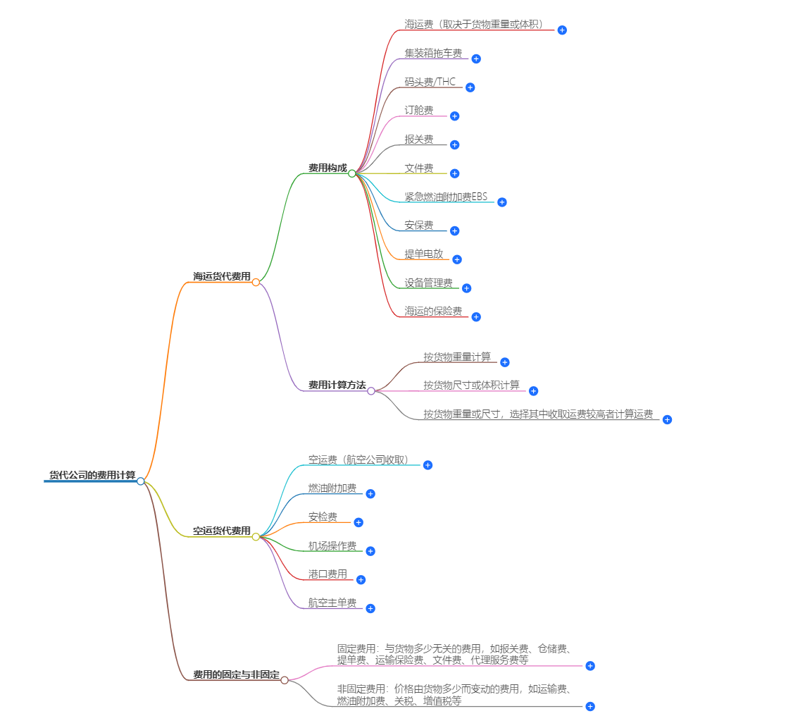 貨代公司費(fèi)用計(jì)算 貨代公司費(fèi)用計(jì)算
