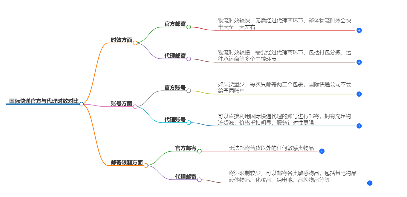國際快遞官方與代理時(shí)效對(duì)比