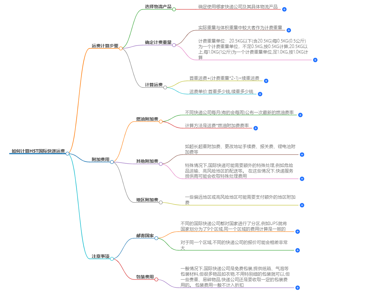 HST國際快遞運費計算
