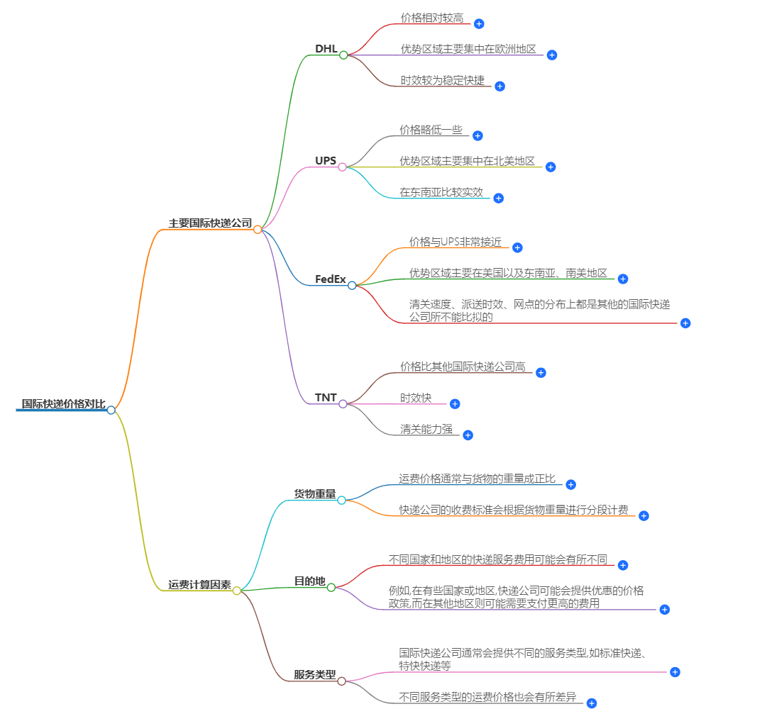快遞價格對比 快遞價格對比