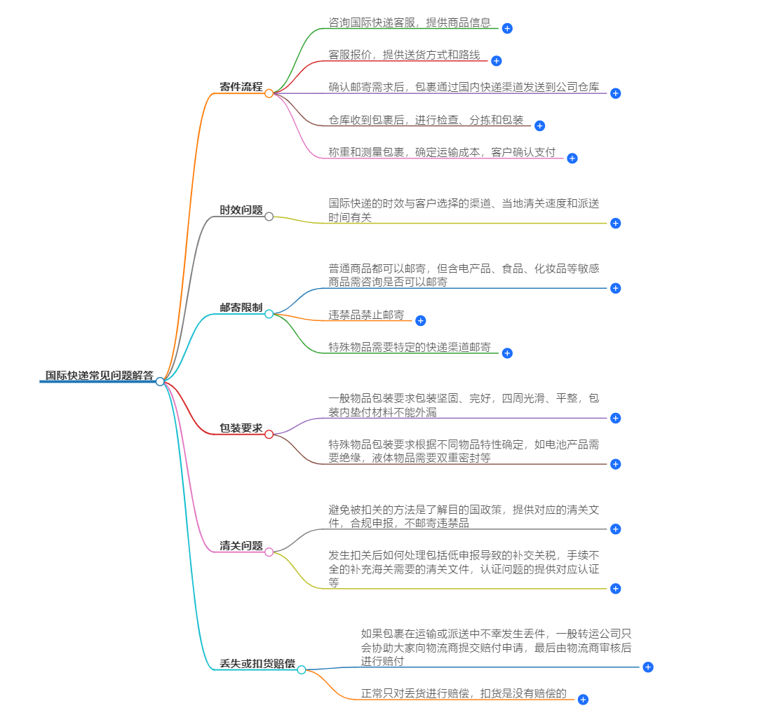 國(guó)際快遞常見(jiàn)問(wèn)題解答