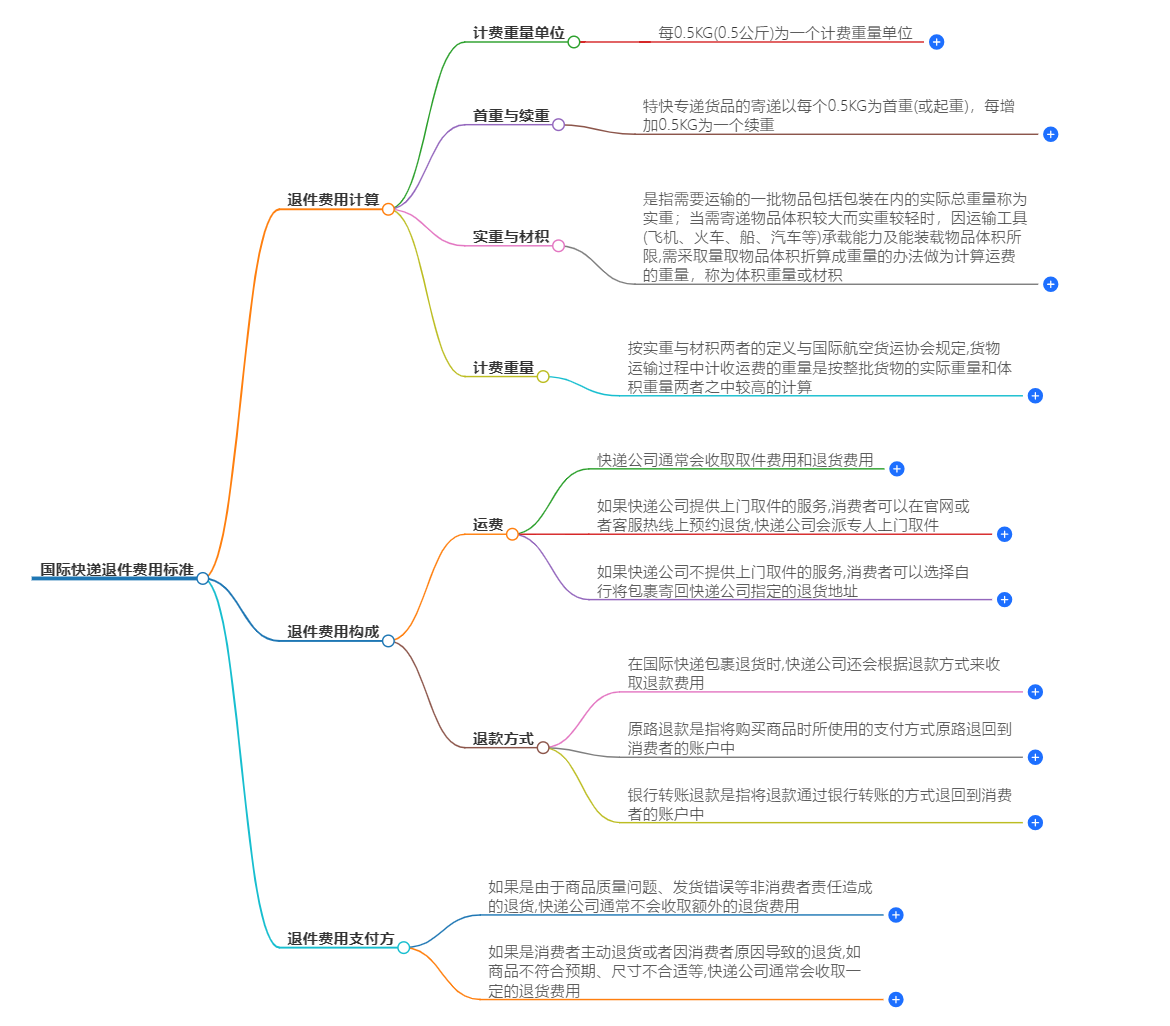 國際快遞退件費用 國際快遞退件費用