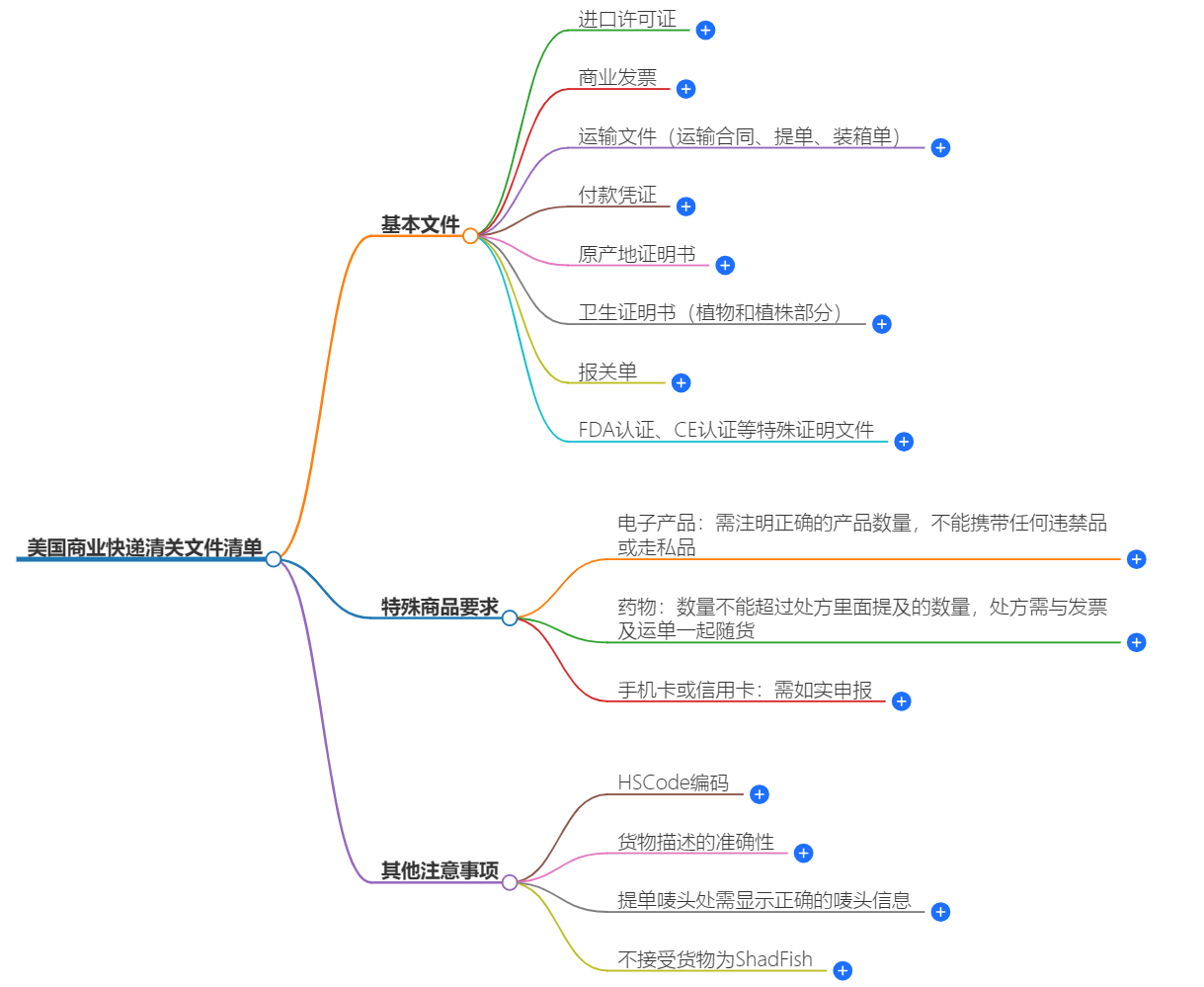 美國商業(yè)快遞清關文件.png 美國商業(yè)快遞清關文件.png