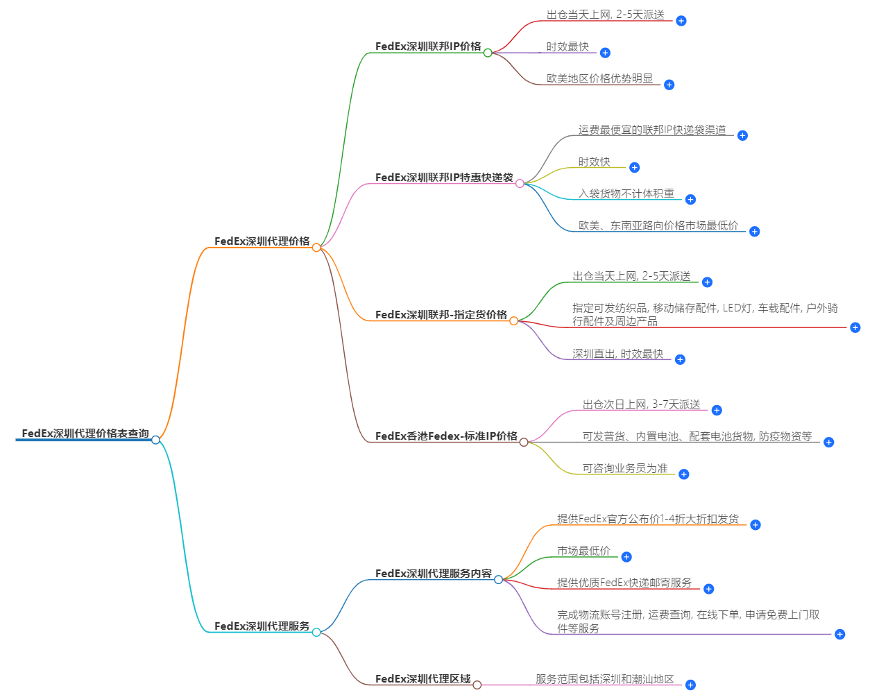 FEDEX深圳代理價格