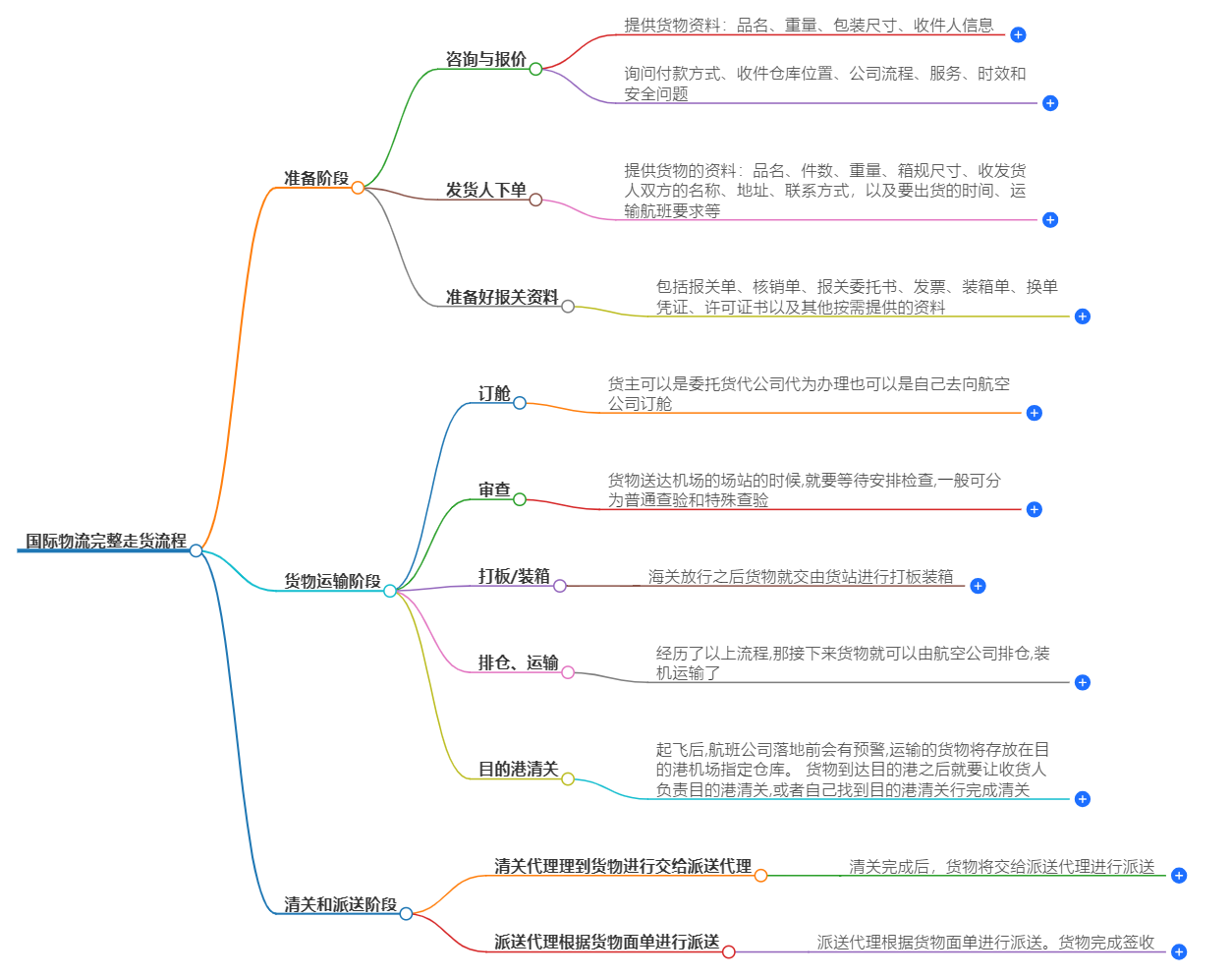 國際物流發(fā)貨流程 國際物流發(fā)貨流程