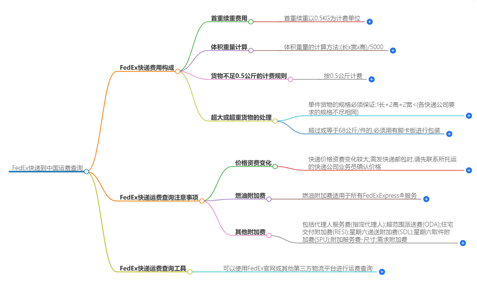 FedEx快遞運(yùn)費(fèi) FedEx快遞運(yùn)費(fèi)