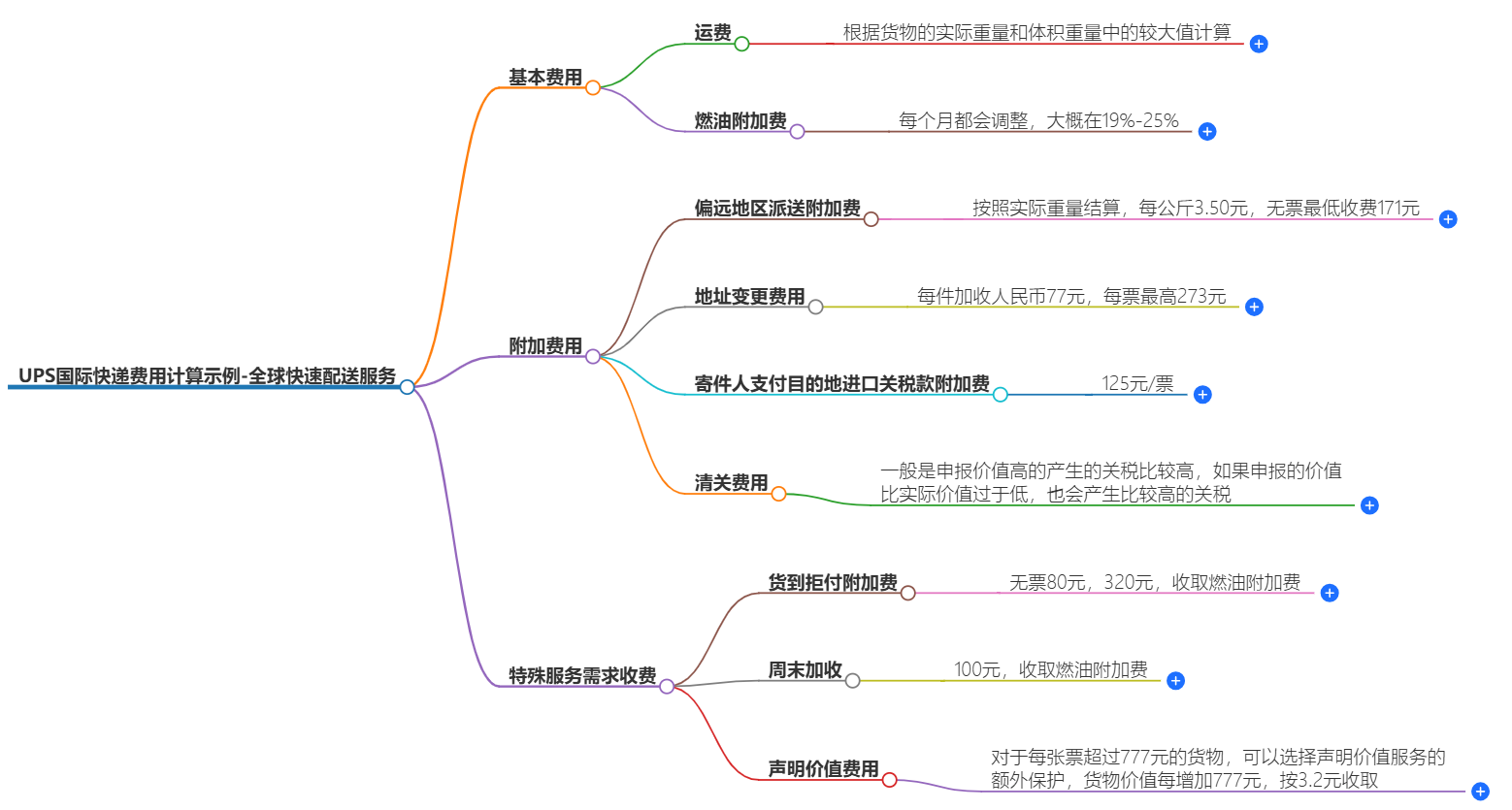 UPS國際快遞費用計算