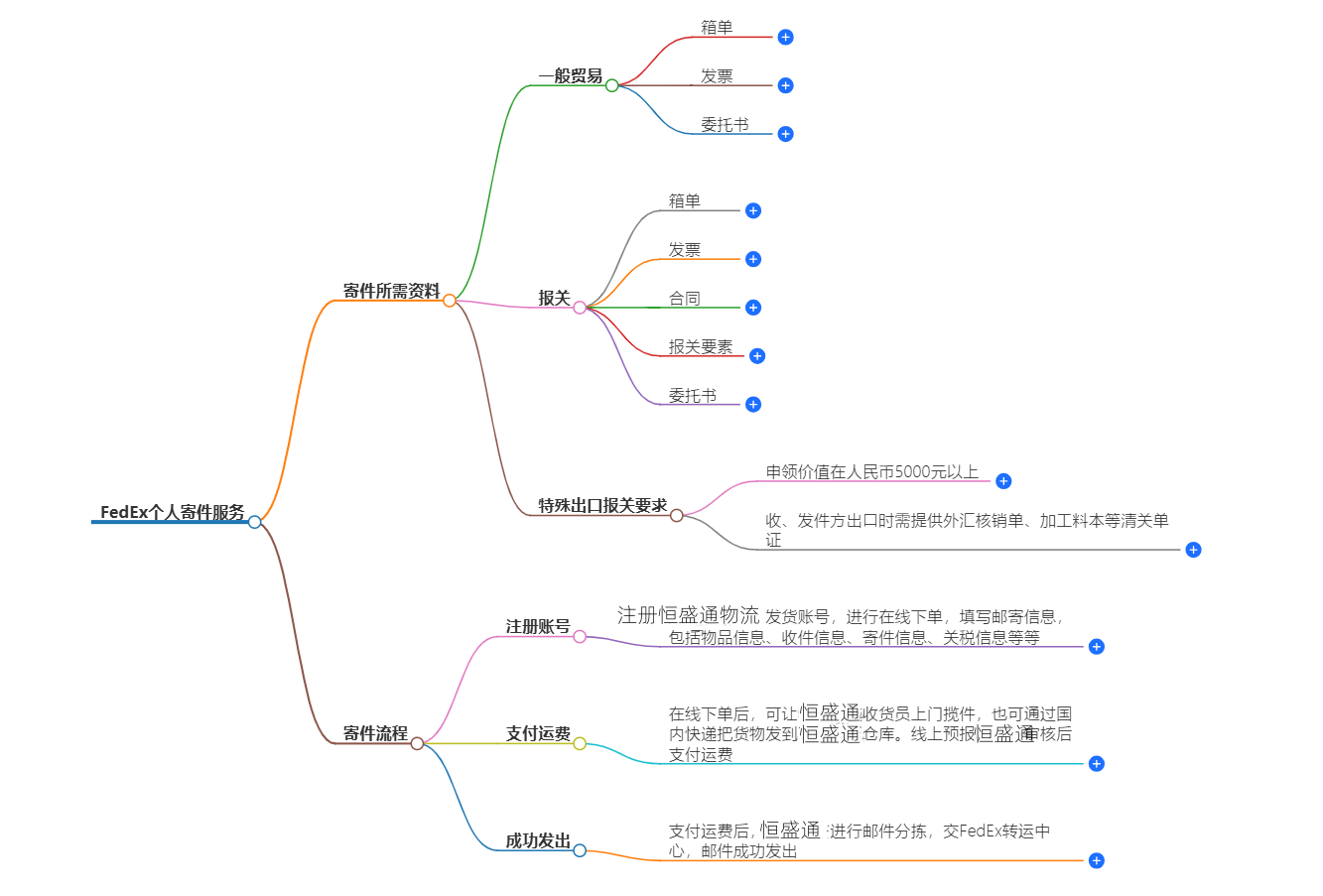 個人快遞寄送 個人快遞寄送