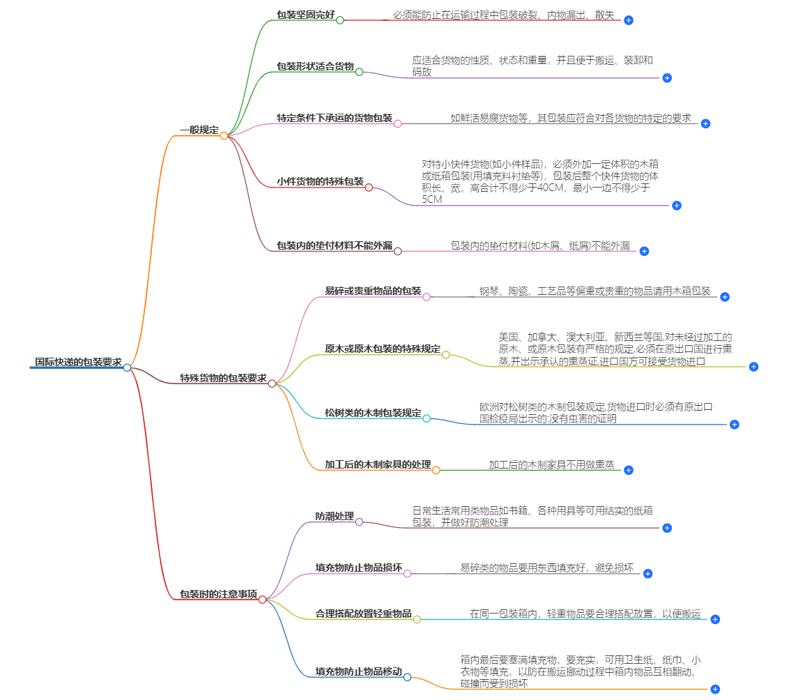 國(guó)際快遞包裝指南