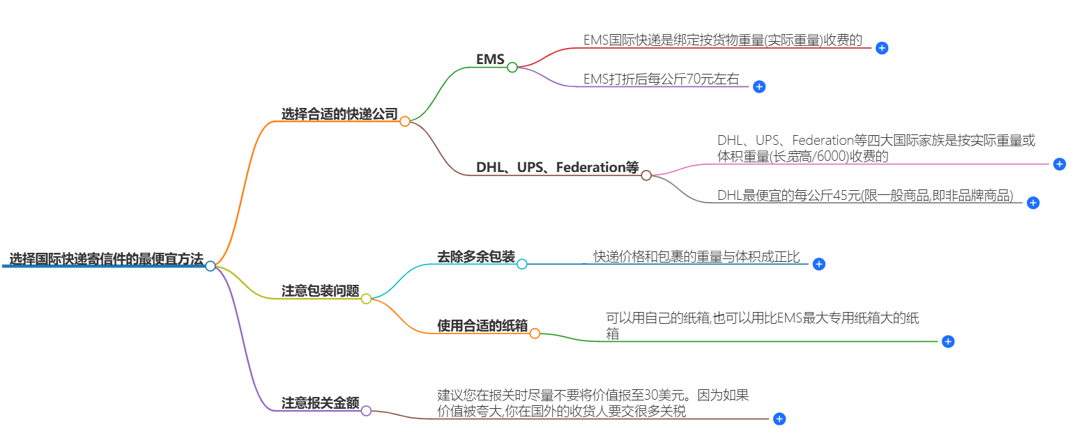 選擇國(guó)際快遞