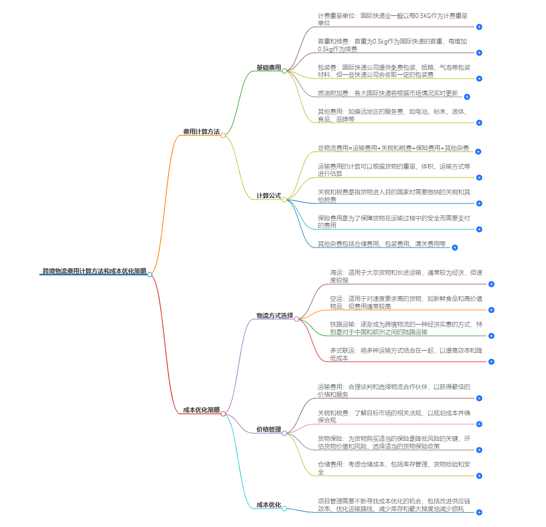 跨境物流費(fèi)用 跨境物流費(fèi)用