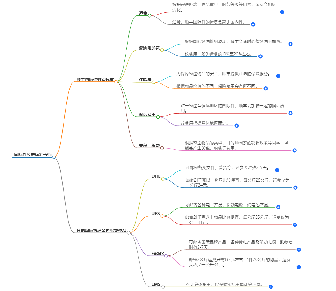國際件收費(fèi)標(biāo)準(zhǔn)查詢 國際件收費(fèi)標(biāo)準(zhǔn)查詢
