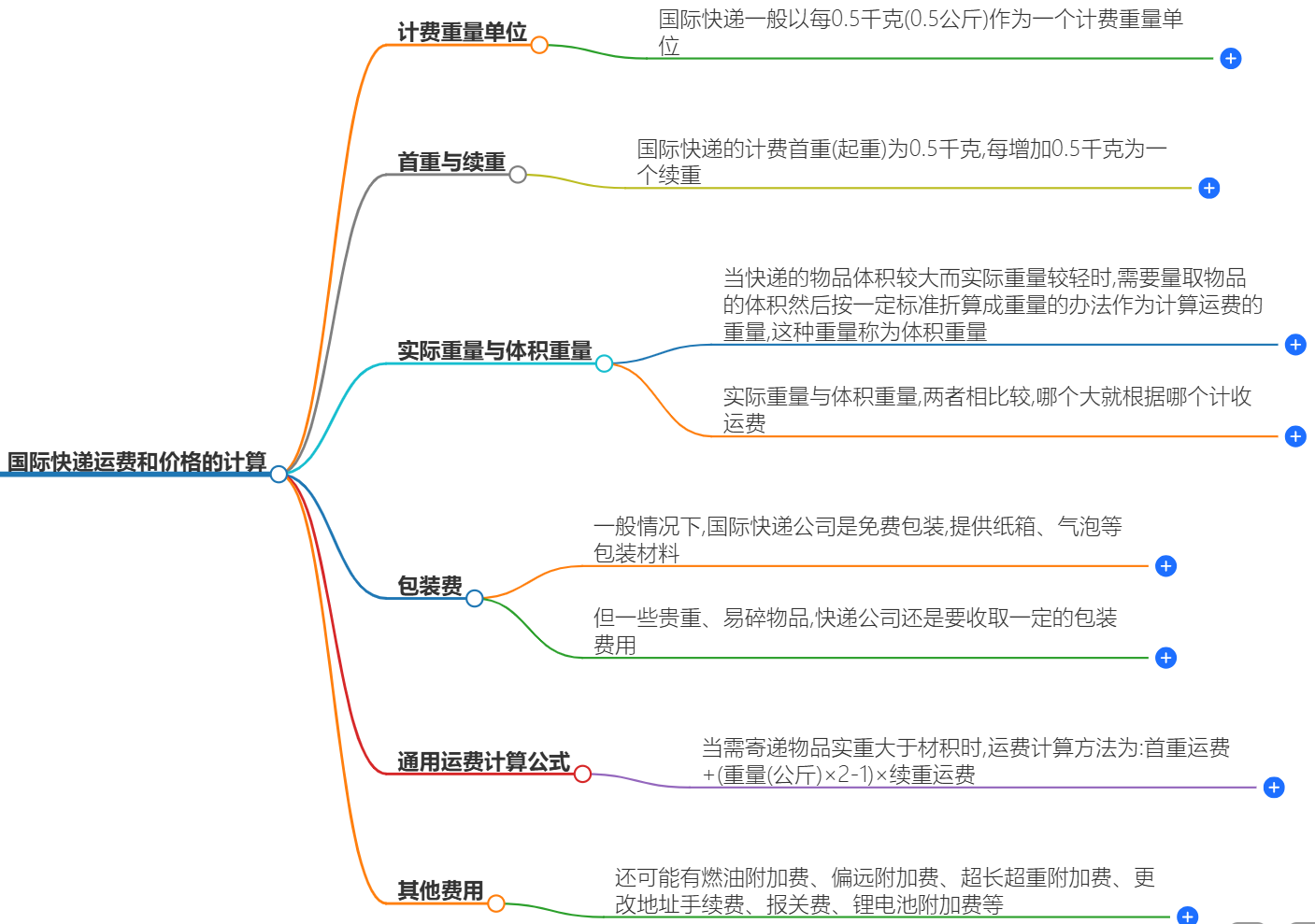 國際快遞運費怎么計算 國際快遞運費怎么計算