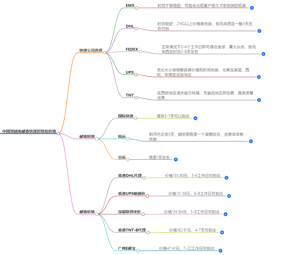 中國(guó)到越南快遞價(jià)格
