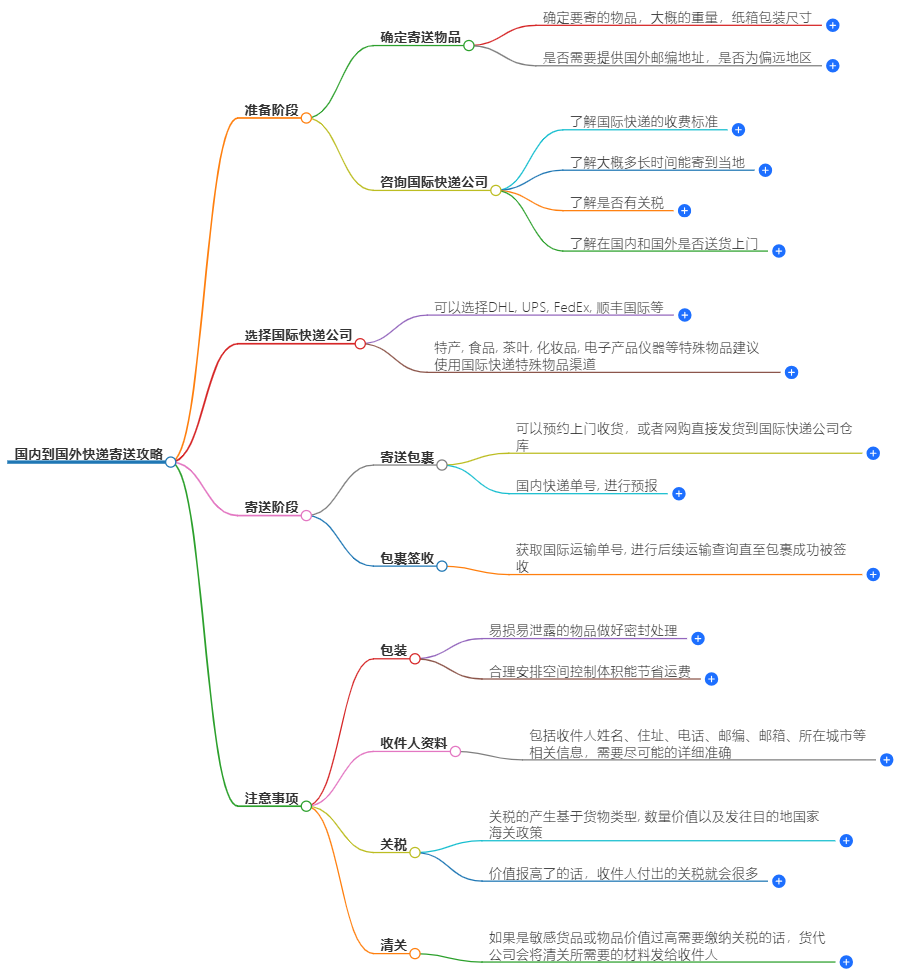 國內(nèi)到國外快遞 國內(nèi)到國外快遞