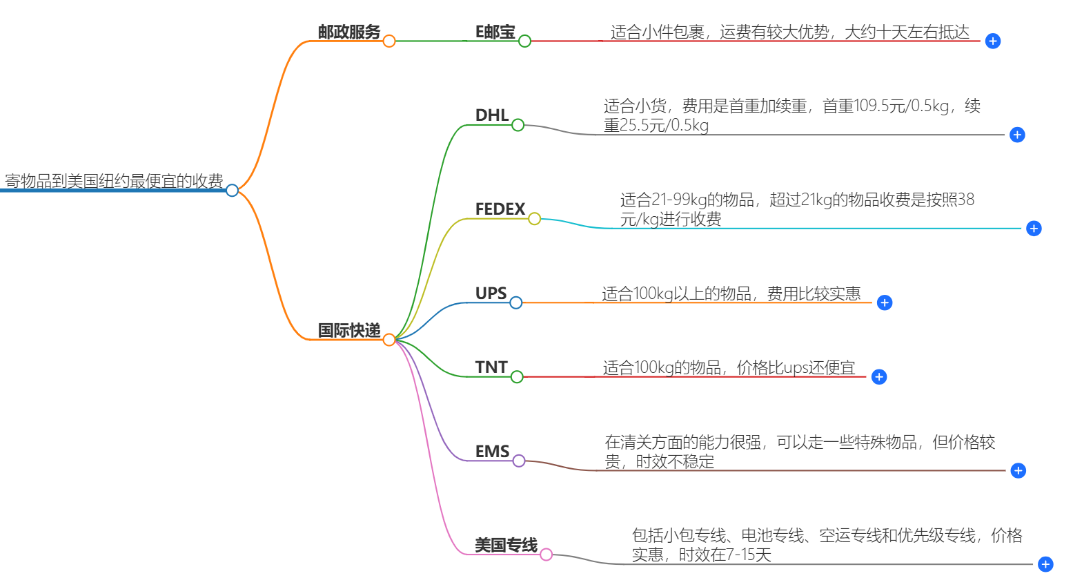 寄物品到美國(guó)紐約價(jià)格