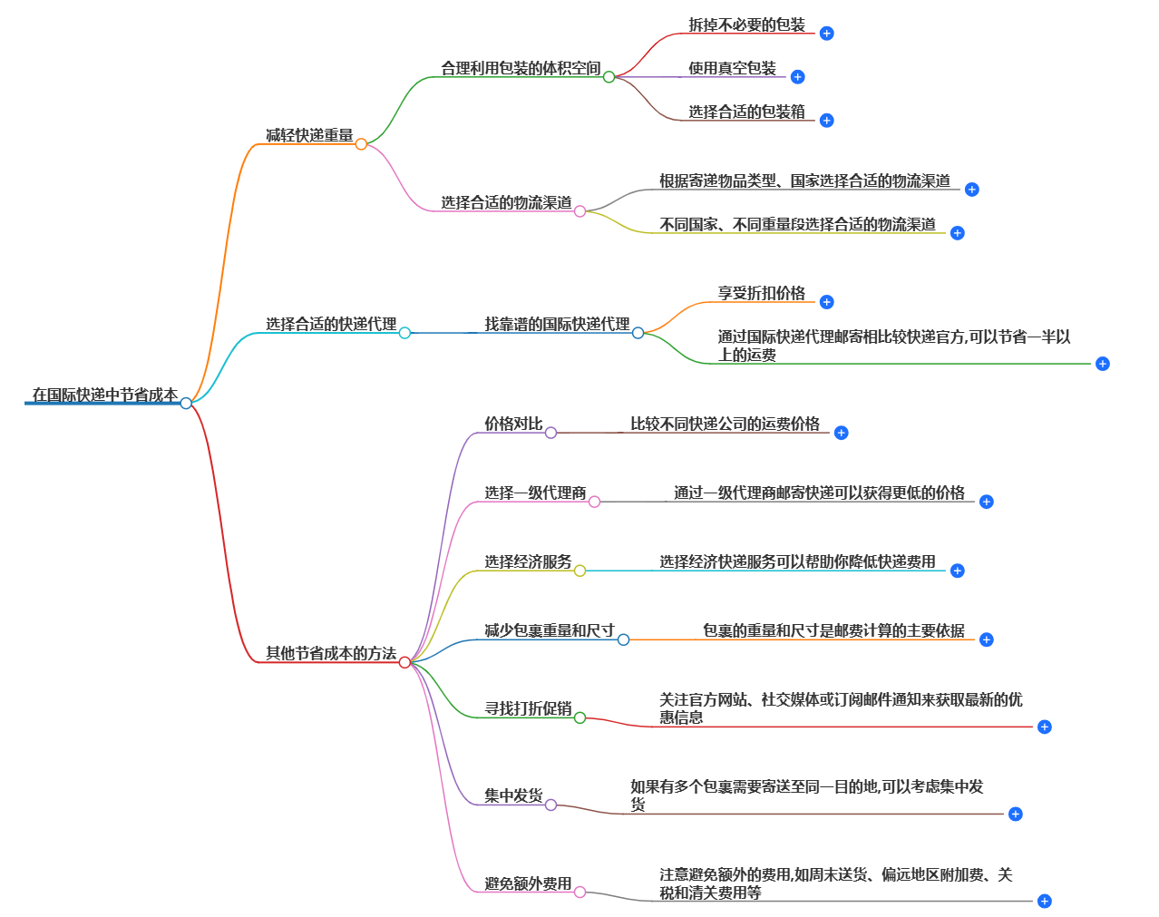 如何在國際快遞中節(jié)省運費 如何在國際快遞中節(jié)省運費