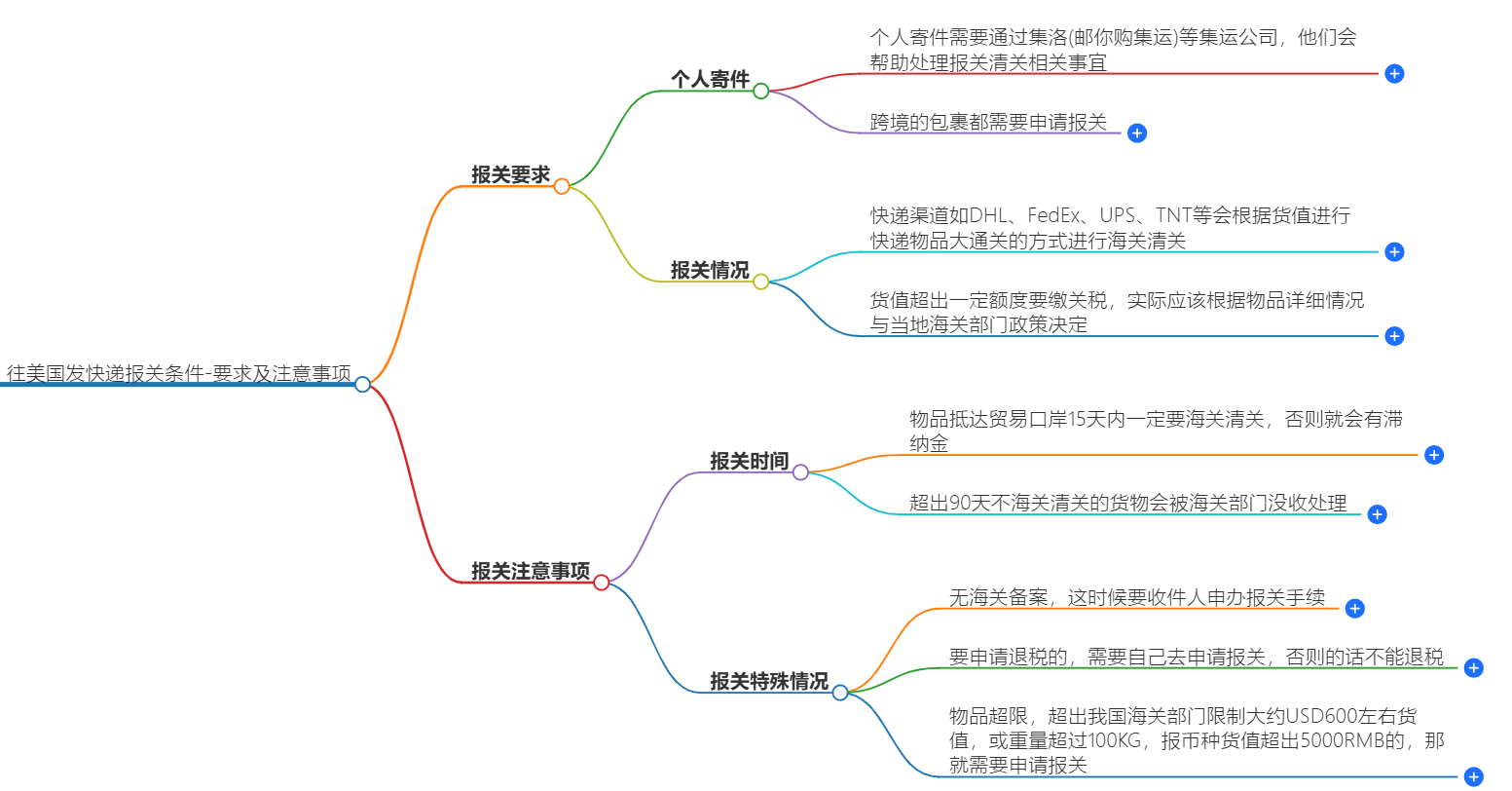 往美國發(fā)快遞報(bào)關(guān)條件