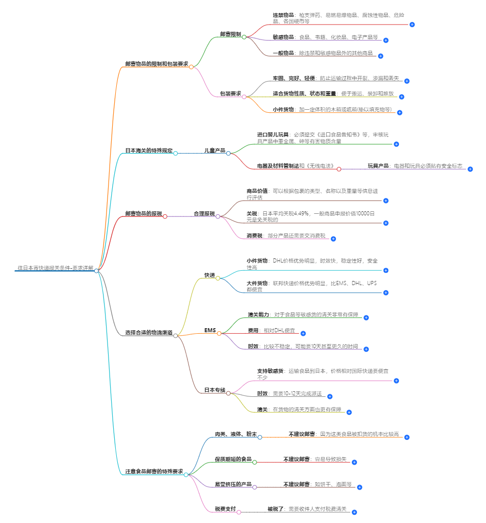 往日本寄快遞報(bào)關(guān)條件