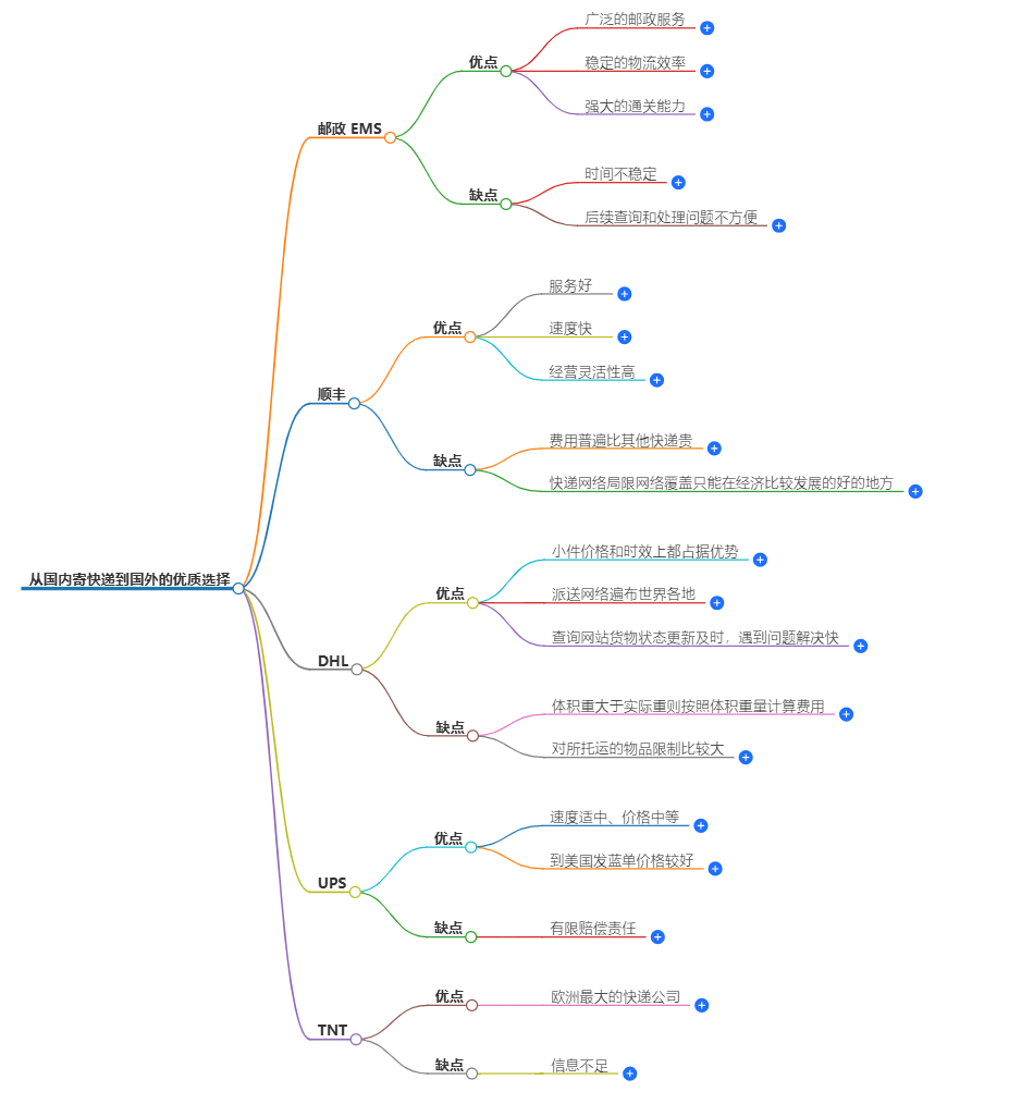 國際快遞服務(wù) 國際快遞服務(wù)
