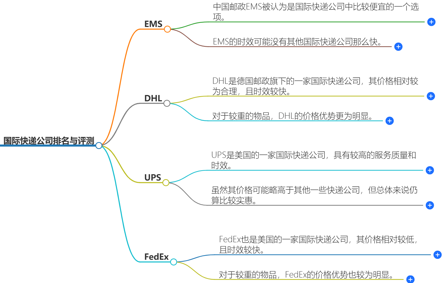 國際快遞公司排名與評測-哪個更具時效性和價格優(yōu)勢？