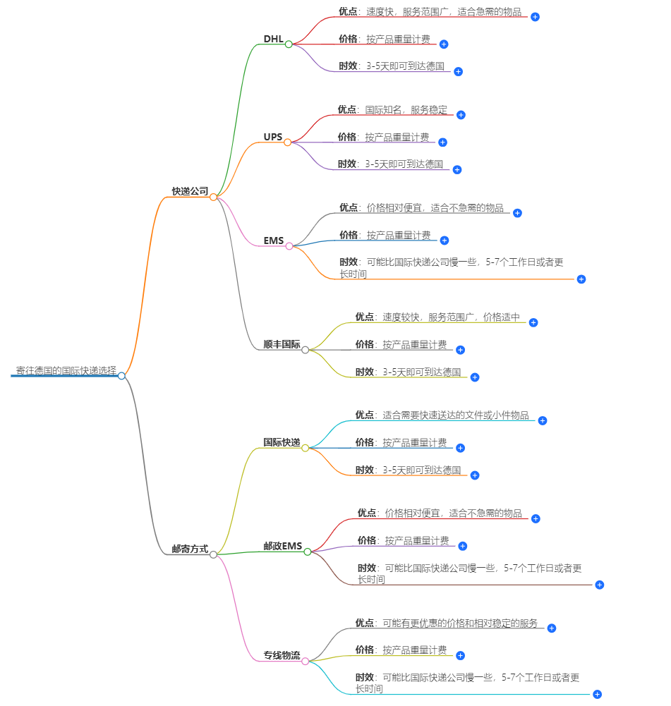 寄往德國(guó)的國(guó)際快遞