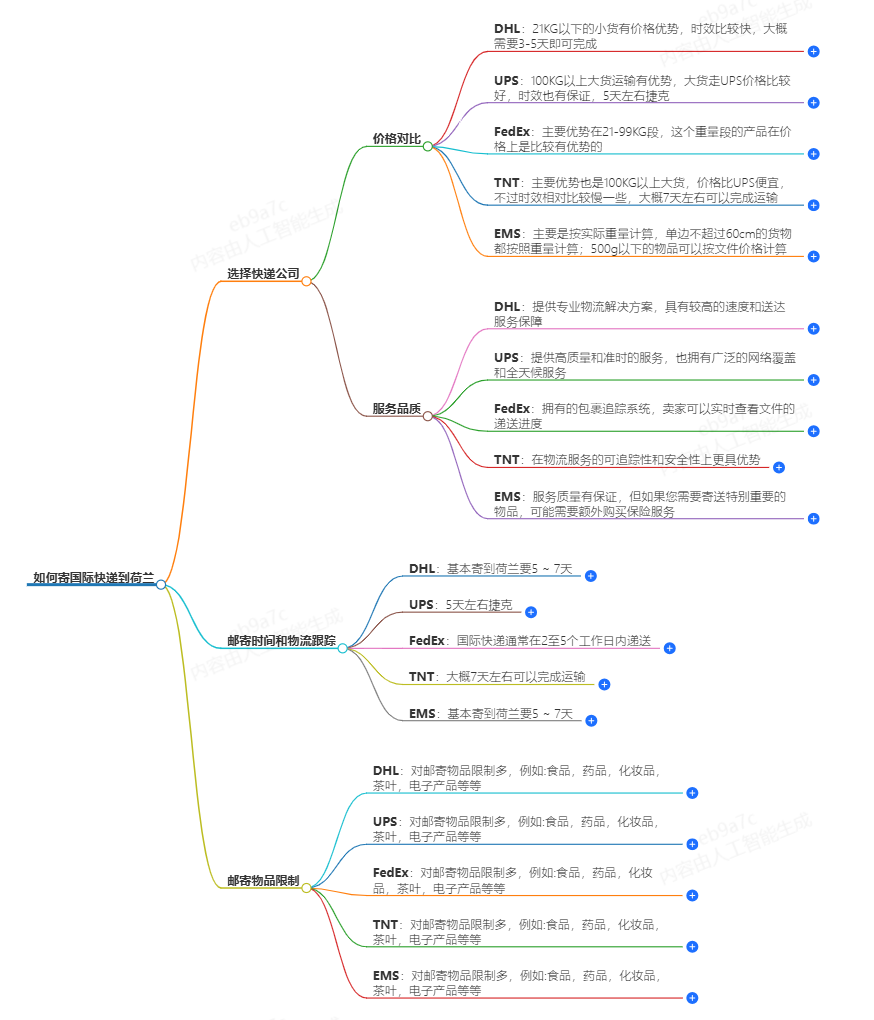 國(guó)際快遞寄荷蘭