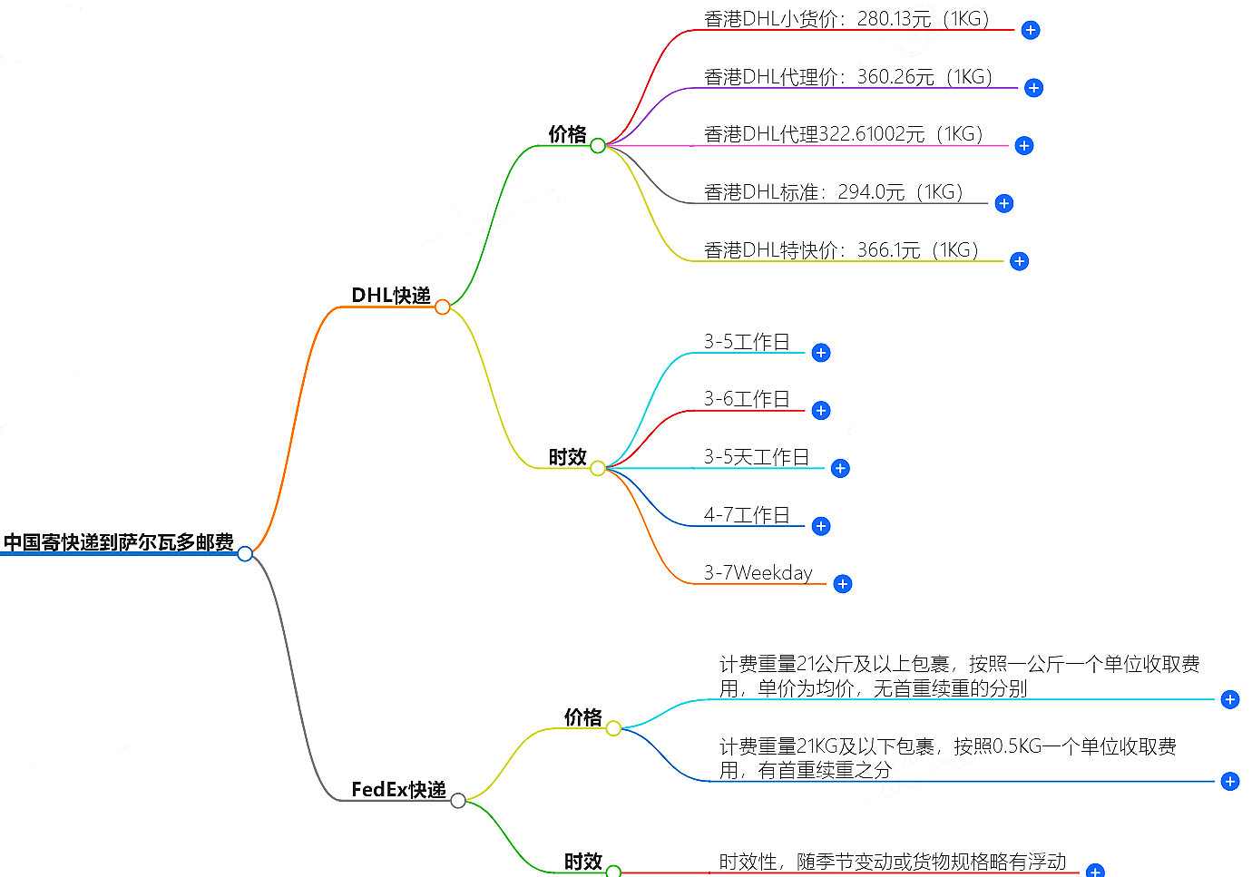中國(guó)到薩爾瓦多寄快遞多少錢 中國(guó)到薩爾瓦多寄快遞多少錢