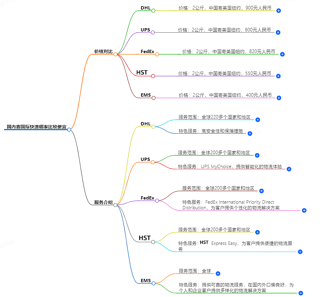 國內(nèi)快遞價(jià)格對(duì)比