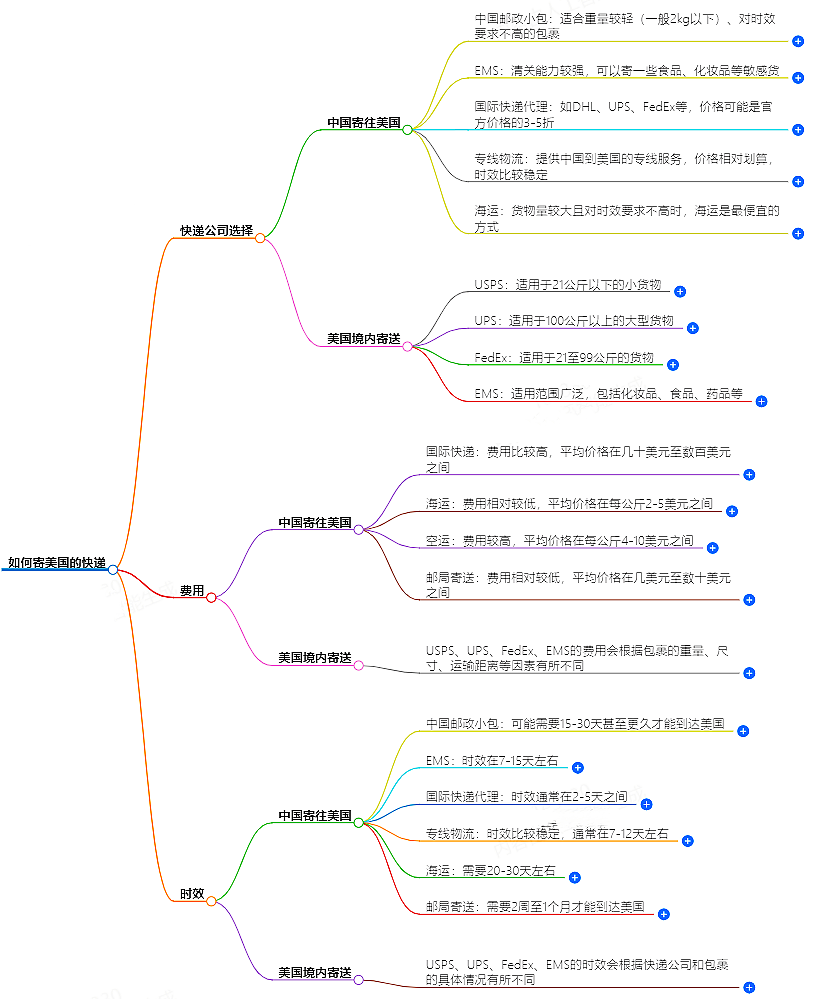 如何寄美國(guó)的快遞？快遞公司選擇、費(fèi)用、時(shí)效全解析