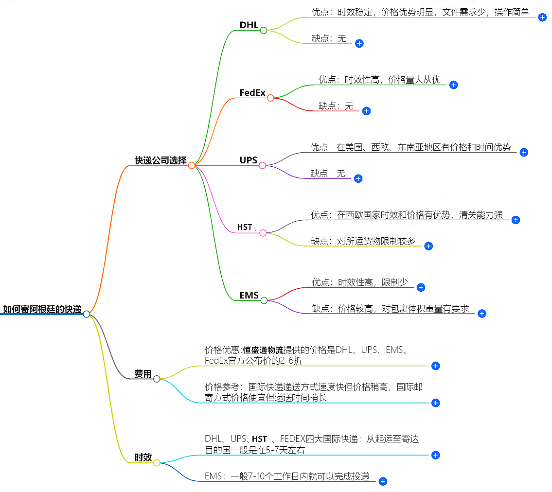 如何寄阿根廷的快遞？快遞公司選擇、費用、時效全解析