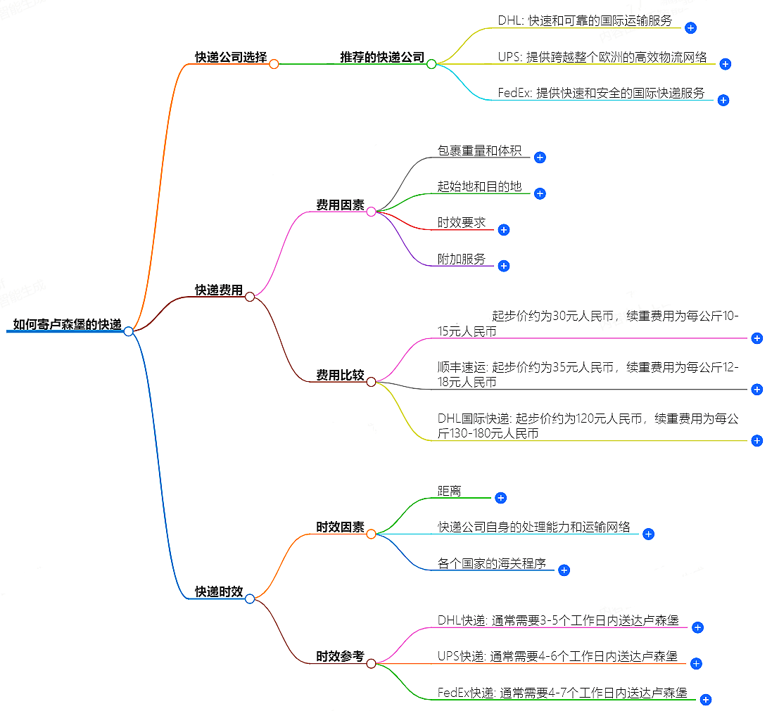 如何寄盧森堡的快遞？快遞公司選擇、費(fèi)用、時(shí)效全解析