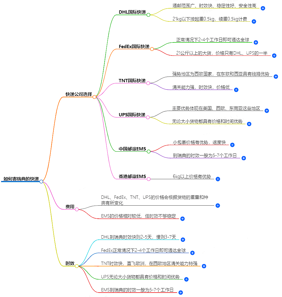 如何寄瑞典的快遞？快遞公司選擇、費(fèi)用、時(shí)效全解析
