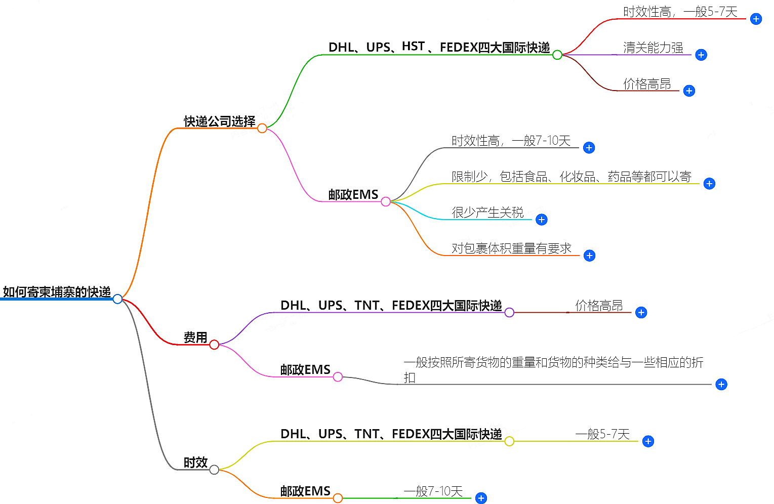如何寄柬埔寨的快遞？快遞公司選擇、費用、時效全解析