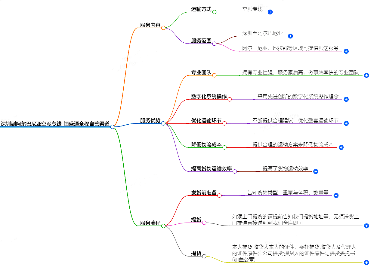 深圳到阿爾巴尼亞空運