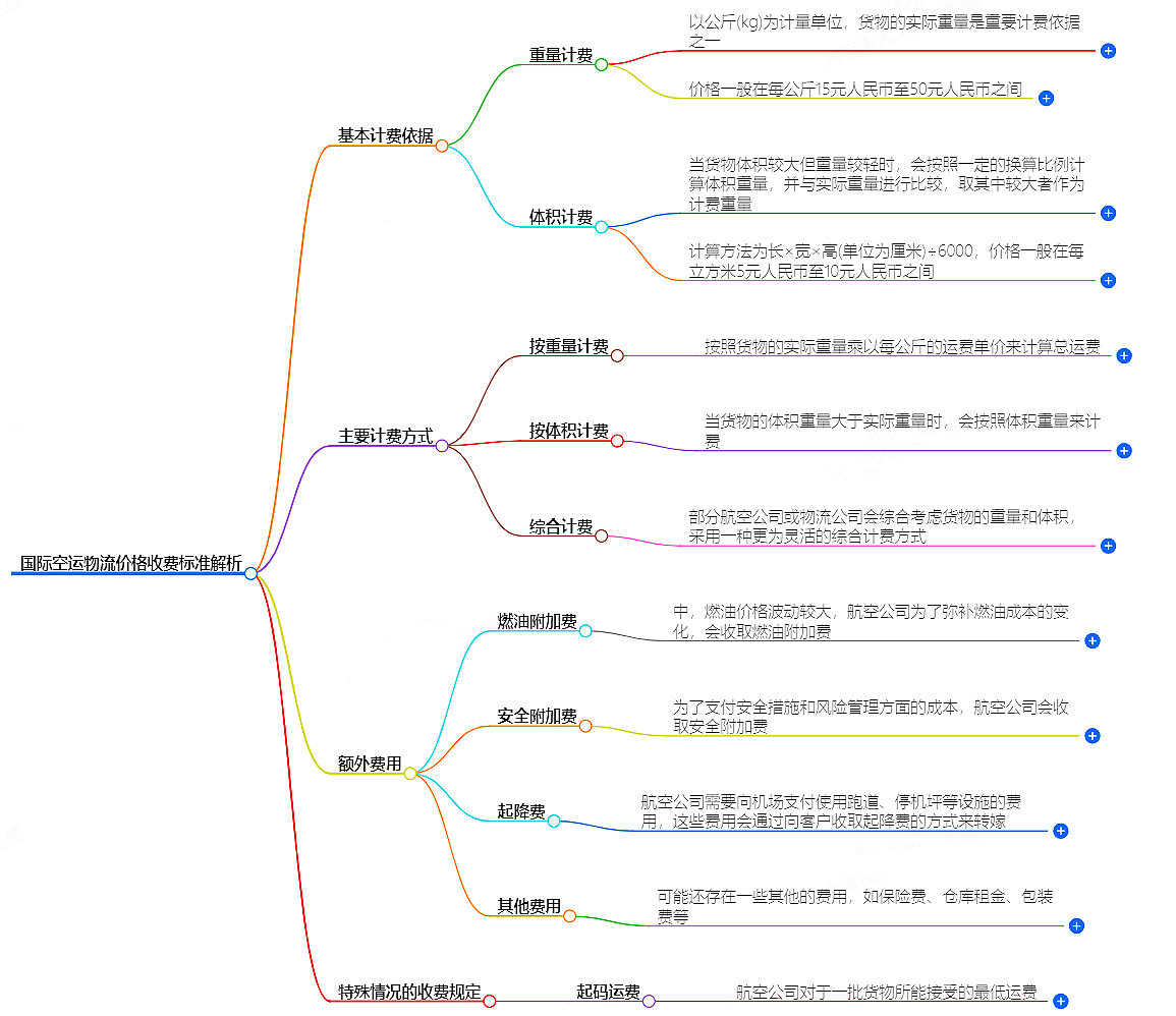 國際空運(yùn)物流