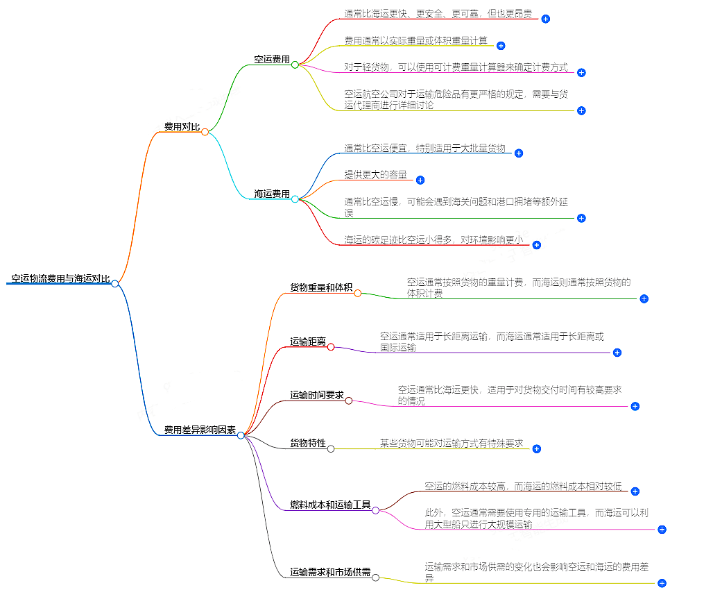 空運(yùn)物流費(fèi)用