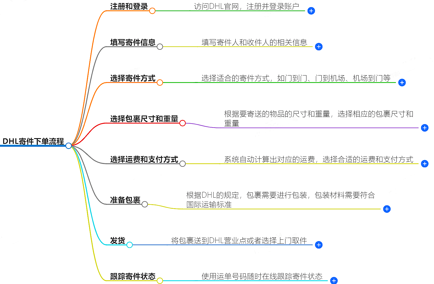 DHL寄件流程 DHL寄件流程