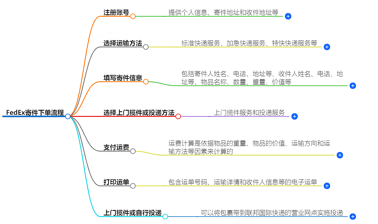 FedEx寄件流程 FedEx寄件流程